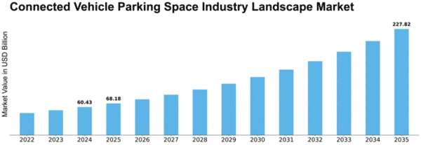 Connected Vehicle Parking Space Industry Landscape Market Size
