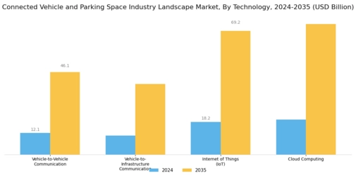 Connected Vehicle Parking Space Industry Landscape Market Segment Image 1