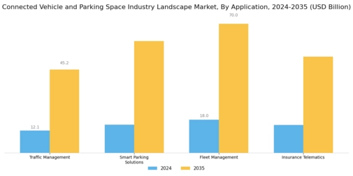 Connected Vehicle Parking Space Industry Landscape Market Segment Image 2