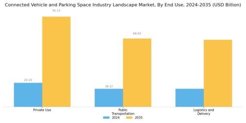 Connected Vehicle Parking Space Industry Landscape Market Segment Image 3