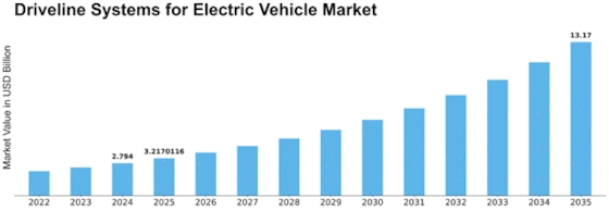 Driveline Systems for Electric Vehicle Market Size