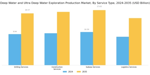 Deep Water Ultra Deep Water Exploration Production Market Segment Image 2