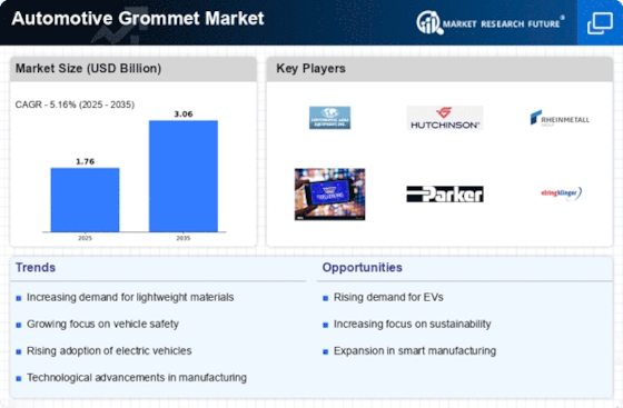 Automotive Grommet Market Infographic
