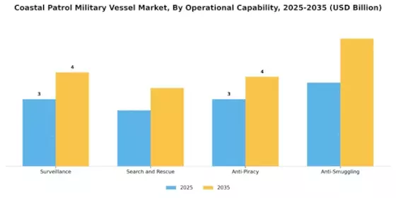Coastal Patrol Military Vessel Market Segment Image 2