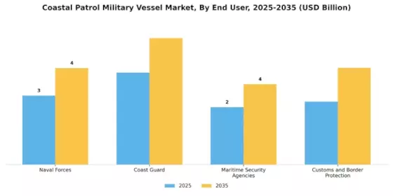 Coastal Patrol Military Vessel Market Segment Image 3