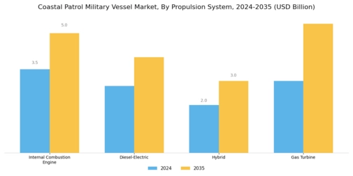 Coastal Patrol Military Vessel Market Segment Image 1