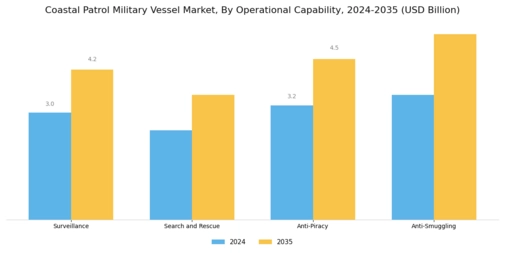 Coastal Patrol Military Vessel Market Segment Image 2