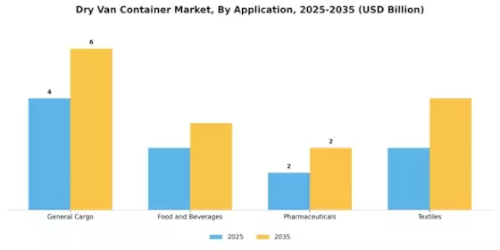 드라이 반 컨테이너 시장 Segment Image 2