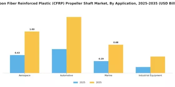 Carbon Fiber Reinforced Plastic Propeller Shaft Market Segment Image 0