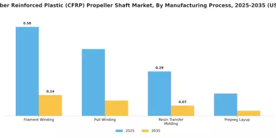 Carbon Fiber Reinforced Plastic Propeller Shaft Market Segment Image 2