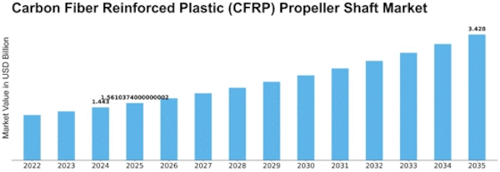 Carbon Fiber Reinforced Plastic Propeller Shaft Market Size