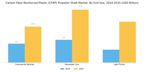 Carbon Fiber Reinforced Plastic Propeller Shaft Market Segment Image 1