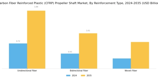Carbon Fiber Reinforced Plastic Propeller Shaft Market Segment Image 3