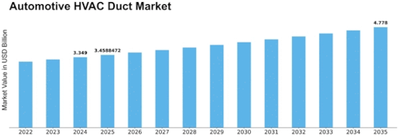 Automotive Hvac Duct Market Size