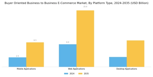 Buyer Oriented Business to Business E Commerce Market Segment Image 0