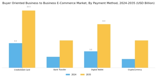 Buyer Oriented Business to Business E Commerce Market Segment Image 3