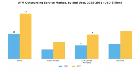 Atm Outsourcing Service Market Segment Image 2