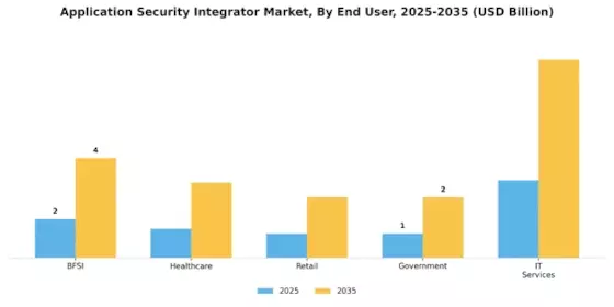 Application Security Integrator Market
 Segment Image 2