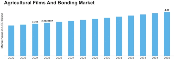 Agricultural Films Bonding Market Size