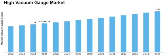 High Vacuum Gauge Market
 Size
