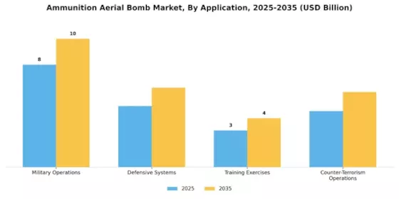 Ammunition Aerial Bomb Market Segment Image 0