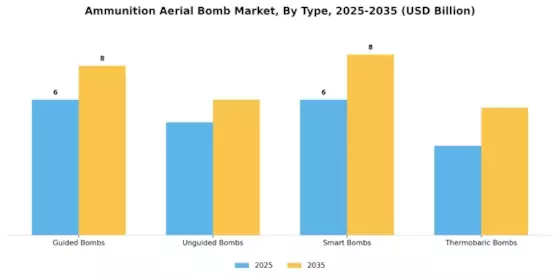 Ammunition Aerial Bomb Market Segment Image 1