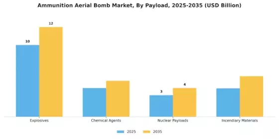 Ammunition Aerial Bomb Market Segment Image 2
