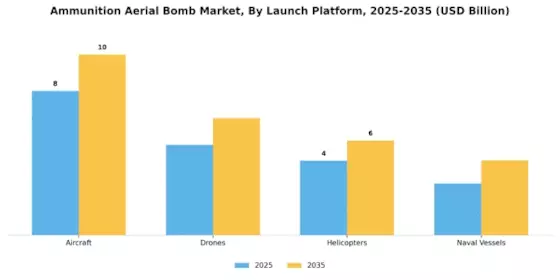 Ammunition Aerial Bomb Market Segment Image 3