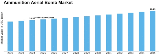 Ammunition Aerial Bomb Market Size