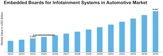 Embedded Boards Infotainment Systems Automotive Market Size