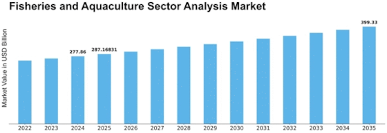 Fisheries Aquaculture Sector Analysis Market Size