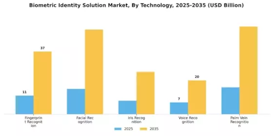 Biometric Identity Solution Market Segment Image 0