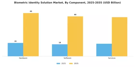 Biometric Identity Solution Market Segment Image 2