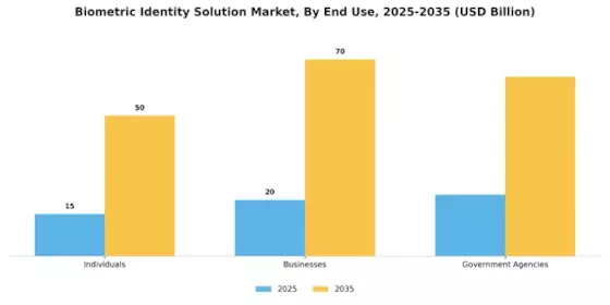 Biometric Identity Solution Market Segment Image 3