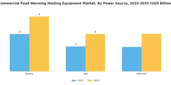 Commercial Food Warming Holding Equipment Market
 Segment Image 2
