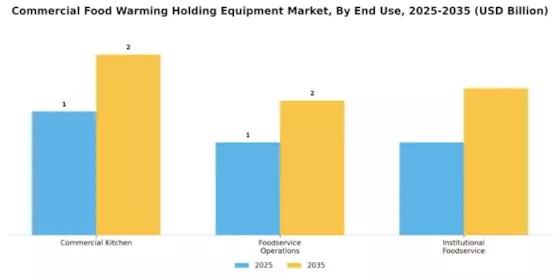 Commercial Food Warming Holding Equipment Market
 Segment Image 3