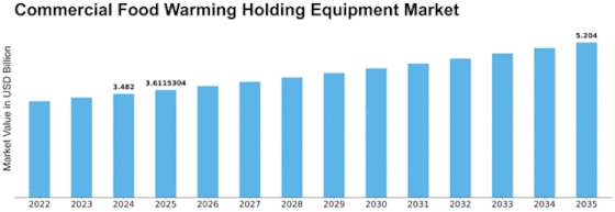 Commercial Food Warming Holding Equipment Market
 Size