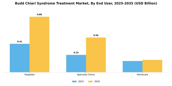 Budd Chiari Syndrome Treatment Market Segment Image 1