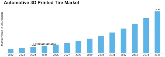 Automotive 3D Printed Tire Market Size
