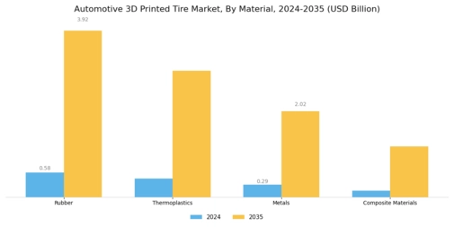 Automotive 3D Printed Tire Market Segment Image 1
