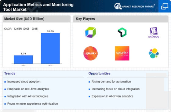 Application Metrics Monitoring Tool Market Infographic