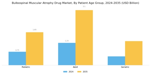 Bulbospinal Muscular Atrophy Drug Market Segment Image 2
