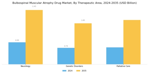 Bulbospinal Muscular Atrophy Drug Market Segment Image 3