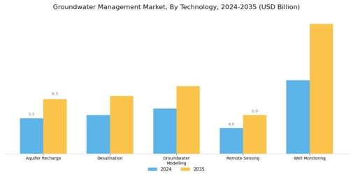 Groundwater Management Market Segment Image 0