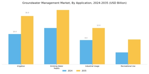 Groundwater Management Market Segment Image 1