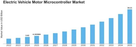 Electric Vehicle Motor Micro Controller Market Size
