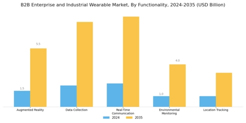 B2B Enterprise And Industrial Wearable Market Segment Image 3