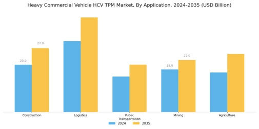 Heavy Commercial Vehicle Tpm Market Segment Image 2