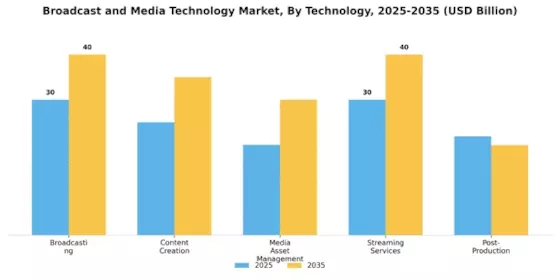 Broadcast and Media Technology Market Segment Image 0