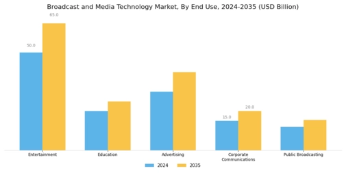 Broadcast and Media Technology Market Segment Image 2
